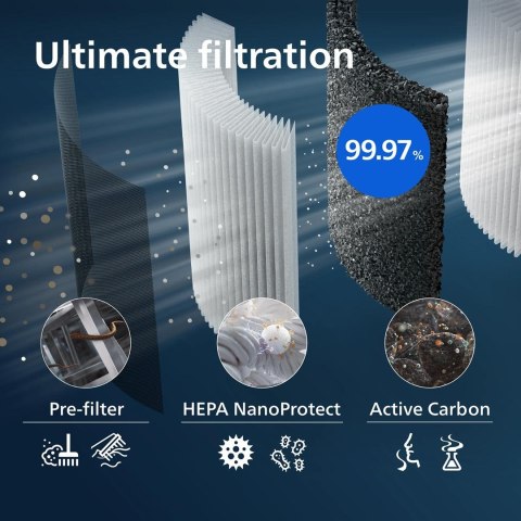 Philips Zintegrowany filtr 3w1 Pasuje do oczyszczacza 2w1: AC3737/10 Filtr NanoProtect HEPA Pro S3 Philips
