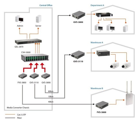 Konwerter mediów LevelOne Web Smart Series FVS-3120 - RJ-45 / SC Pojedynczy tryb - do 20km (FVS-3120) No name