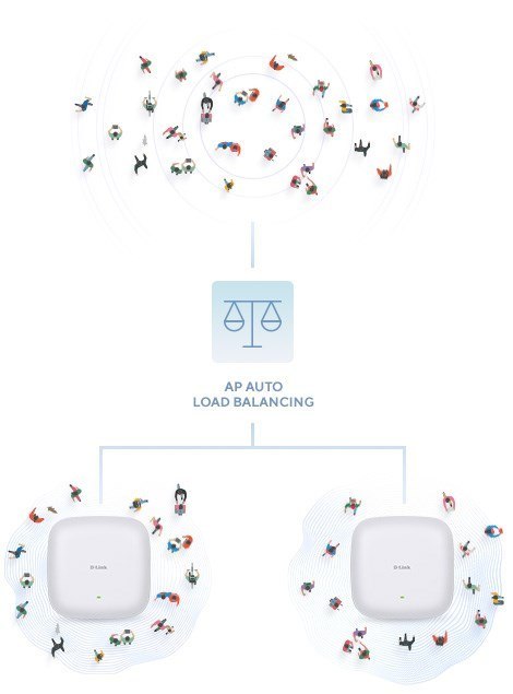 Punkt dostępowy D-Link DAP-X3060 Nuclias Connect WiFi 6 AX3000 D-Link