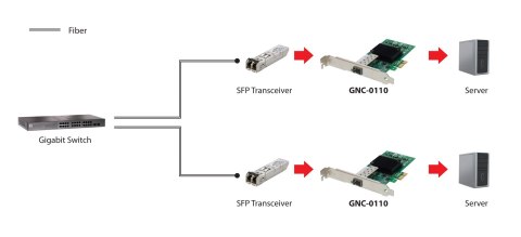 LevelOne GNC-0110 karta sieciowa Wewnętrzny Włókno 1000 Mbit/s No name